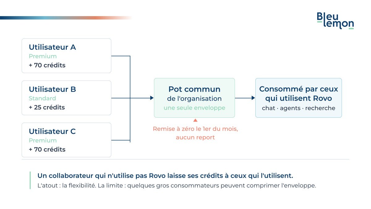Schéma : les crédits Rovo de trois utilisateurs, 70, 25 et 70 selon leur édition, alimentent un pot commun de l'organisation, remis à zéro le 1er du mois, consommé par ceux qui utilisent Rovo.