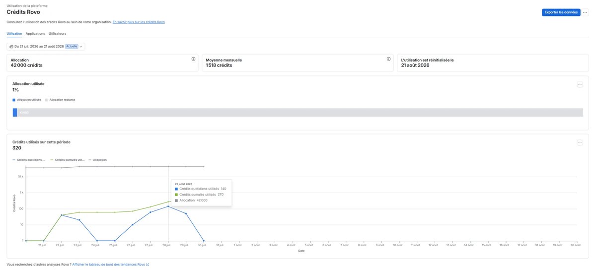 Le tableau de bord Crédits Rovo dans Atlassian Administration : allocation de 42 000 crédits, moyenne mensuelle, date de réinitialisation, courbe des crédits consommés par jour.