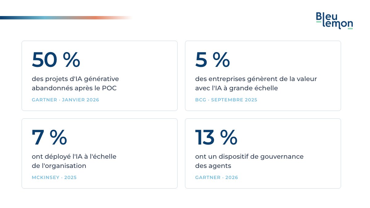BleuLemon infographic: 50%, 5%, 7% and 13%, four sourced measurements on AI that never reaches production.