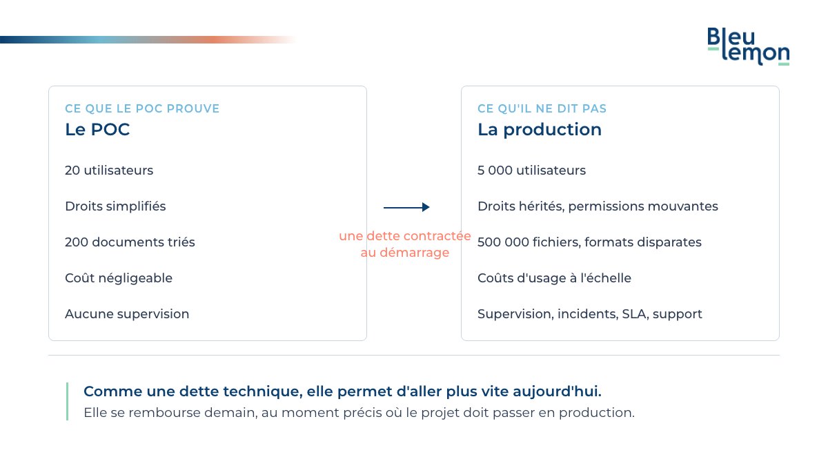 Diagram: what a POC with 20 users proves, against what production with 5,000 users demands.