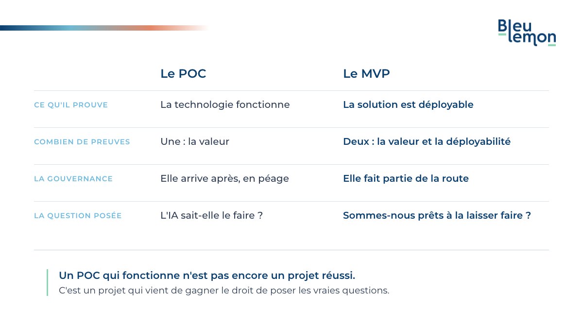 Table: what sets a POC apart from an MVP at the start of an AI project, proofs, governance and the question asked.